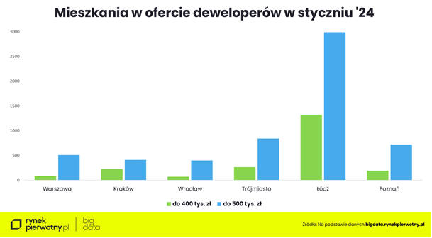 Mieszkania na rynku