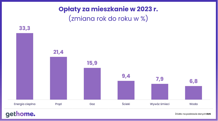 Opłaty związane z mieszkaniem