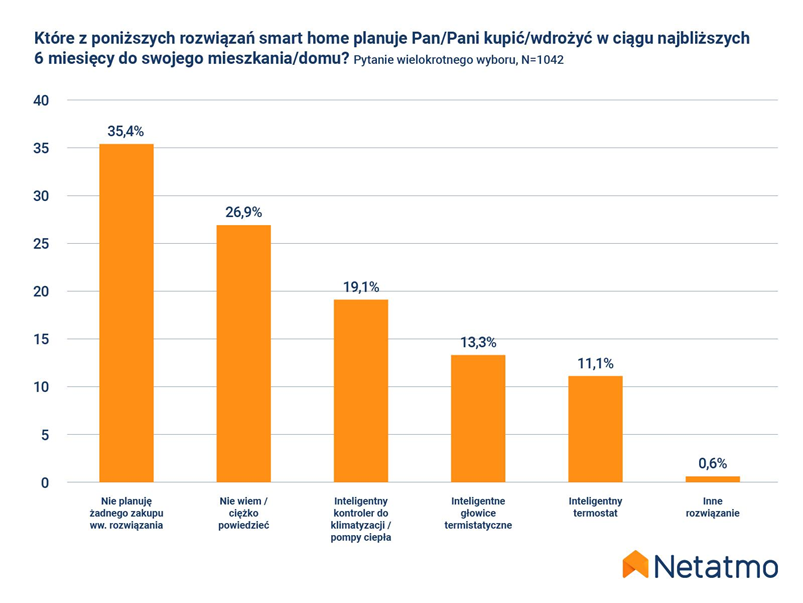 Wspomagają oszczędzanie energii w domu