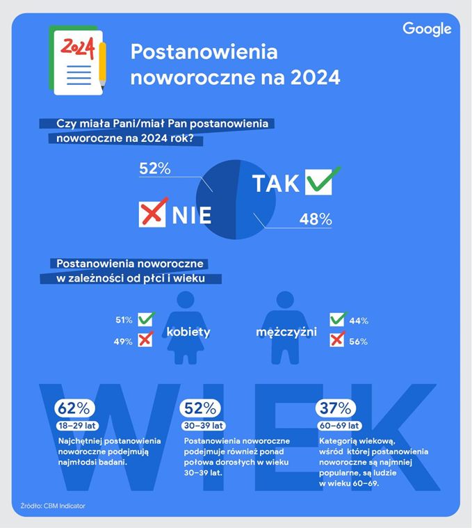 Postanowienia noworoczne 2024