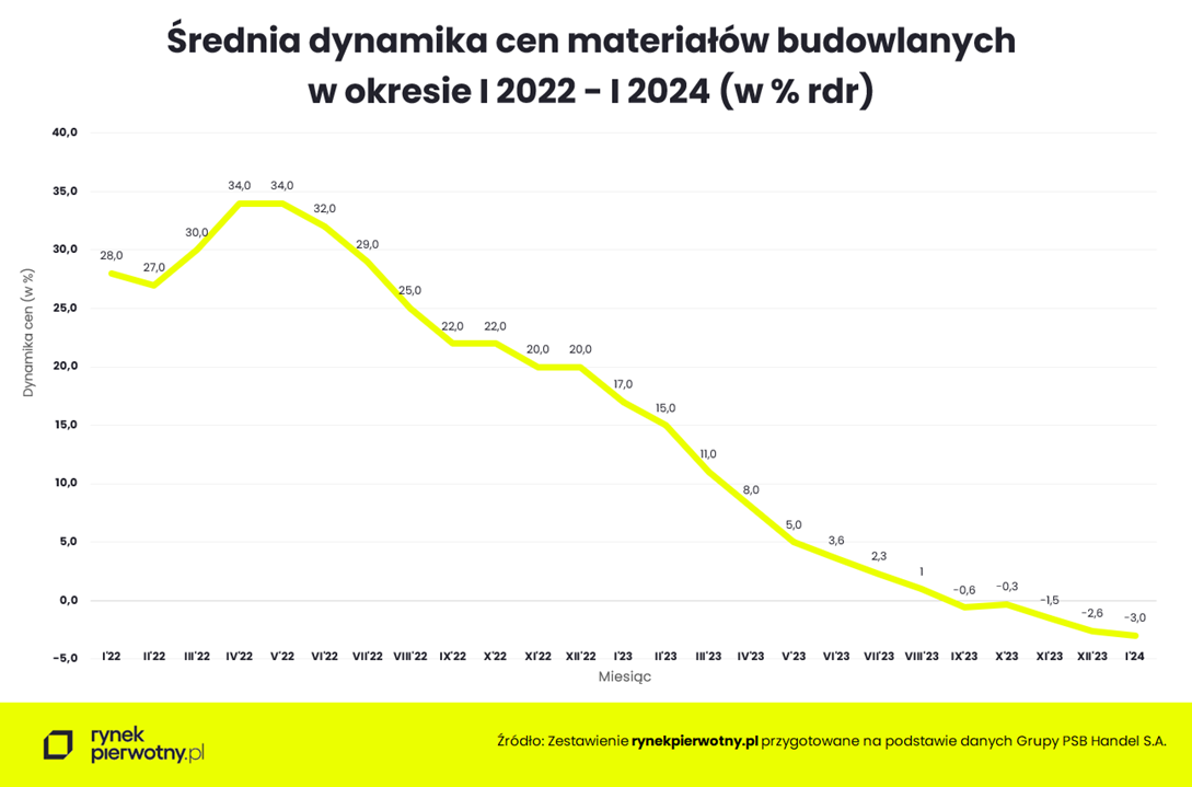 Trend cenowy - materiały budowlane