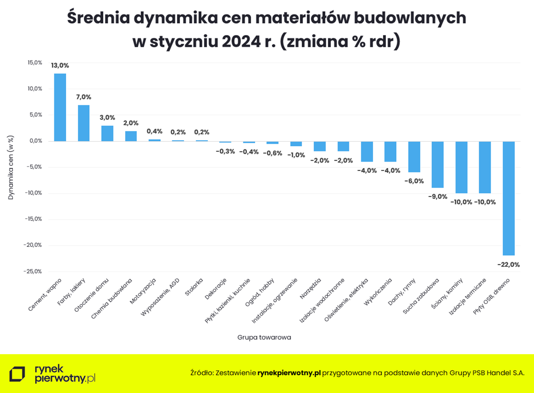 Materiały budowlane - dynamika cen