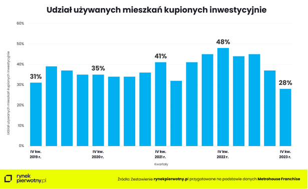 Mieszkania kupowane w celach inwestycyjnych