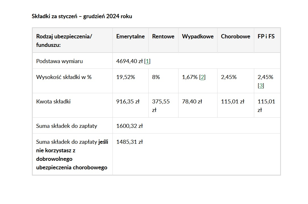 Składki ZUS przedsiębiorcy w 2024 roku