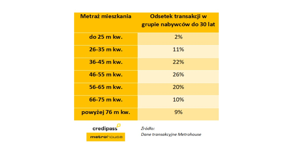 Metraż mieszkania kupowanego przez młodych