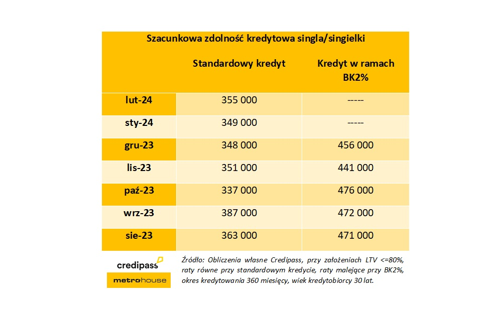 Zdolność kredytowa singla