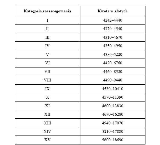 Miesięczne stawki wynagrodzenia zasadniczego II