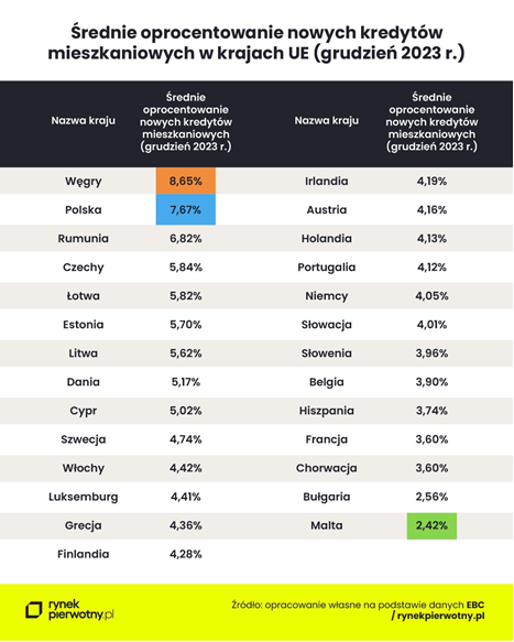 Oprocentowanie kredytów w UE