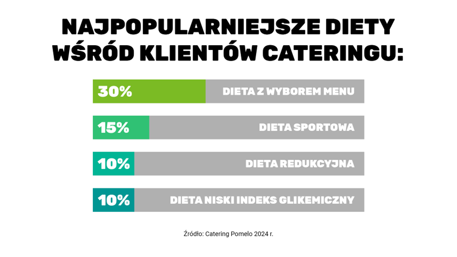 Catering dietetyczny