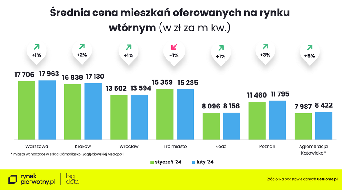 Mieszkania na rynku wtórnym