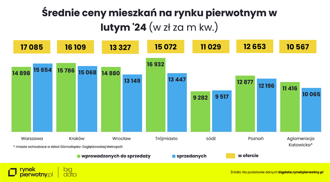 Mieszkania na rynku pierwotnym