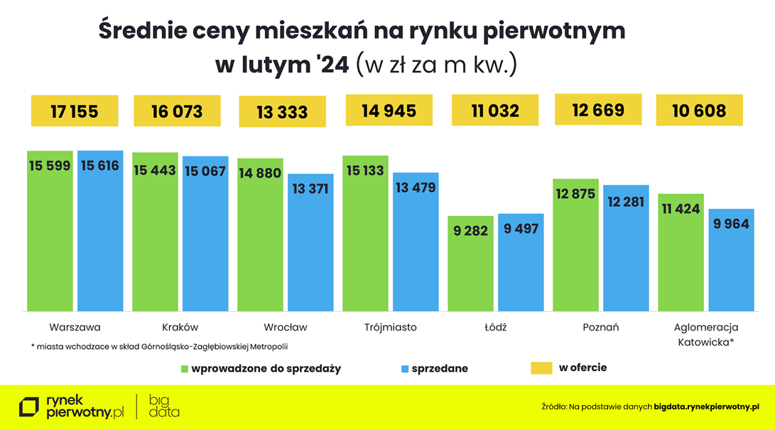 Ceny mieszkań