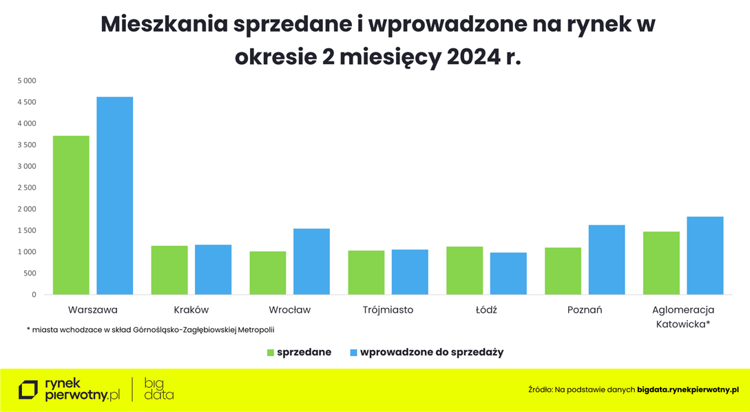 Sprzedaż mieszkań