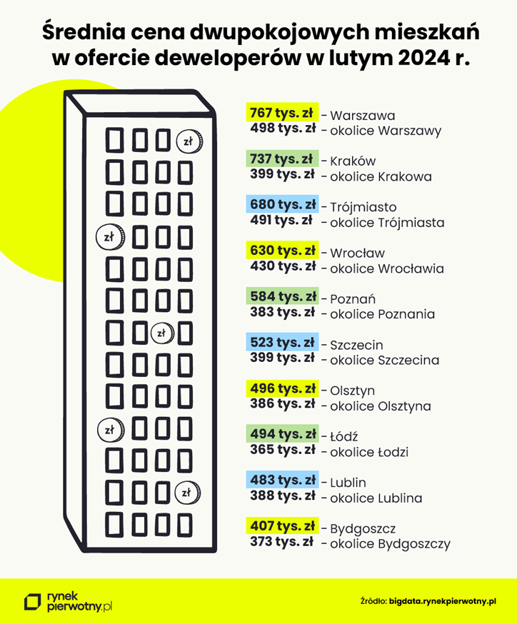 Ceny mieszkań dwupokojowych