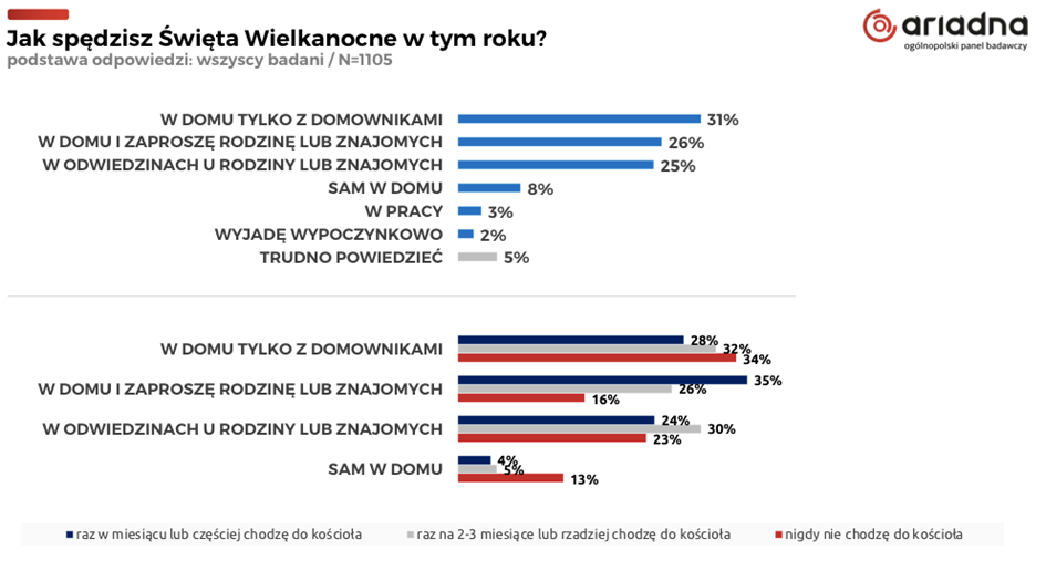 Jak spędzamy Wielkanoc