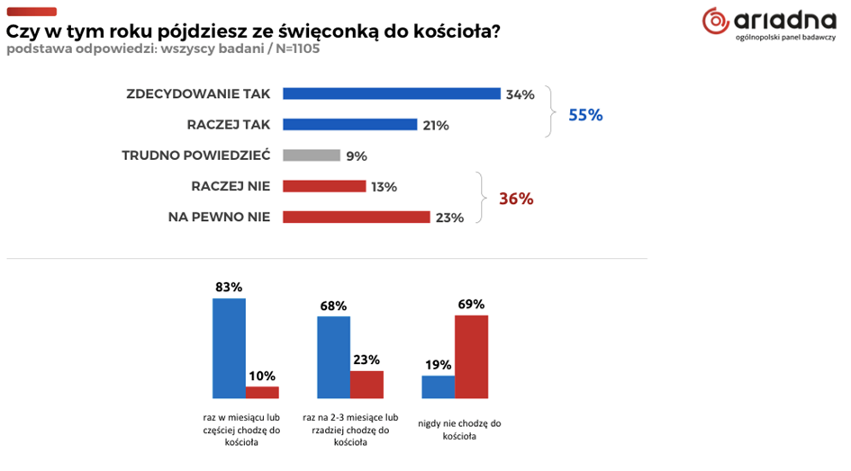 Ze święconką do kościoła