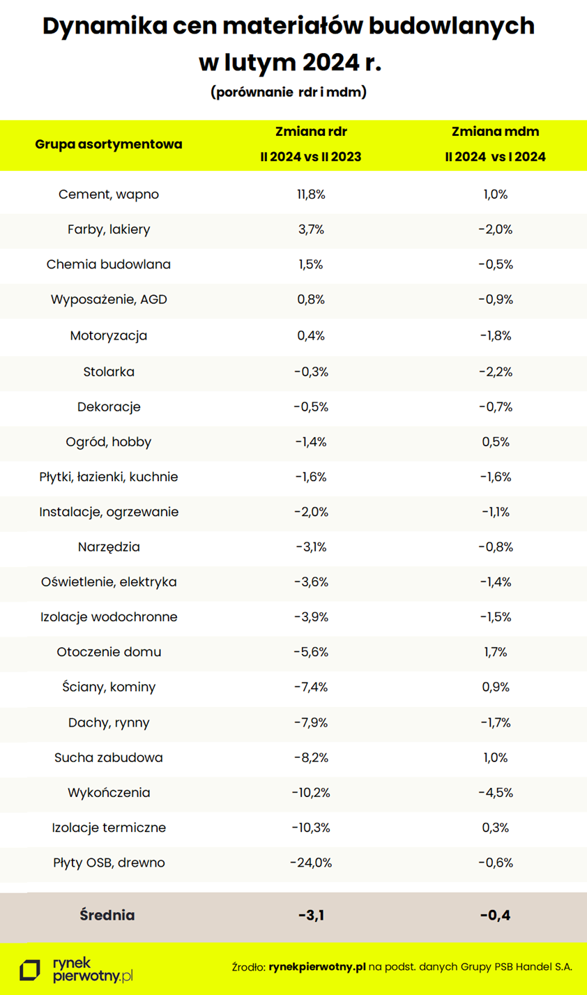 Materiały budowlane - luty 2024