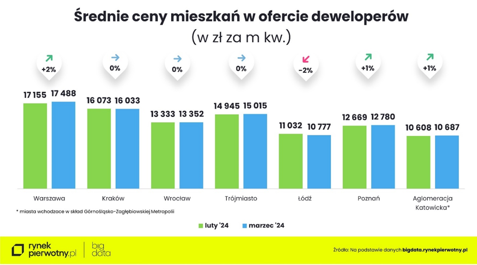 Ceny w marcu 2024