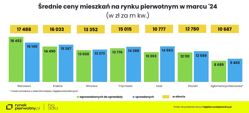 Średnie ceny mieszkań u deweloperów