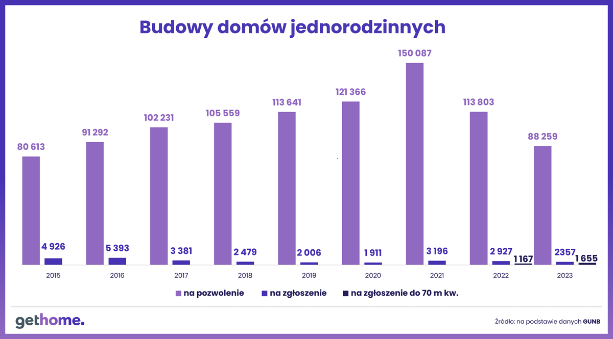 Budowa domów