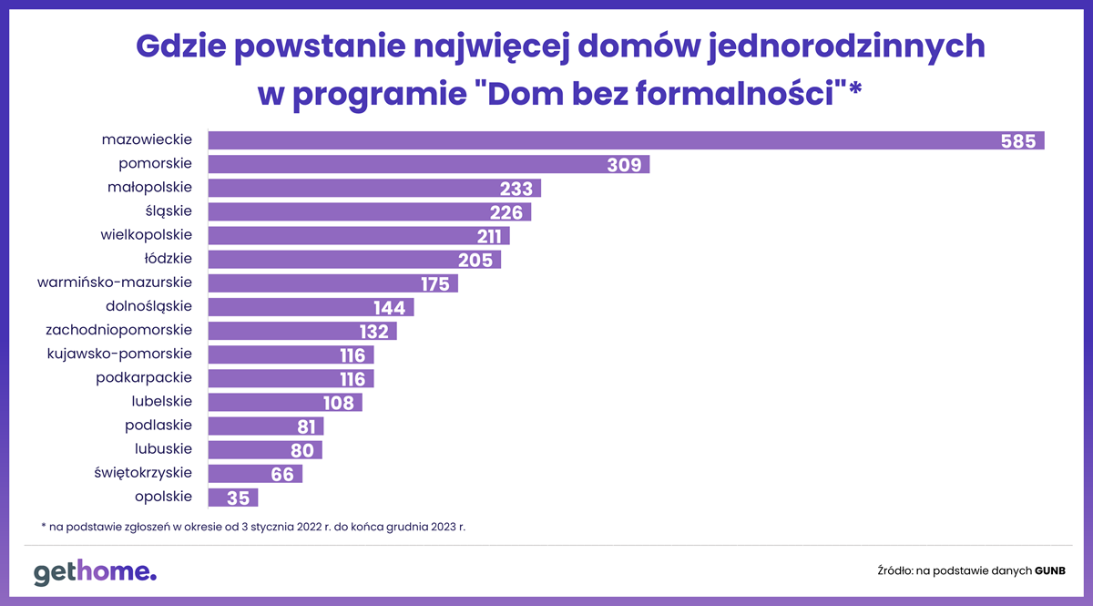 Małe domy w województwach