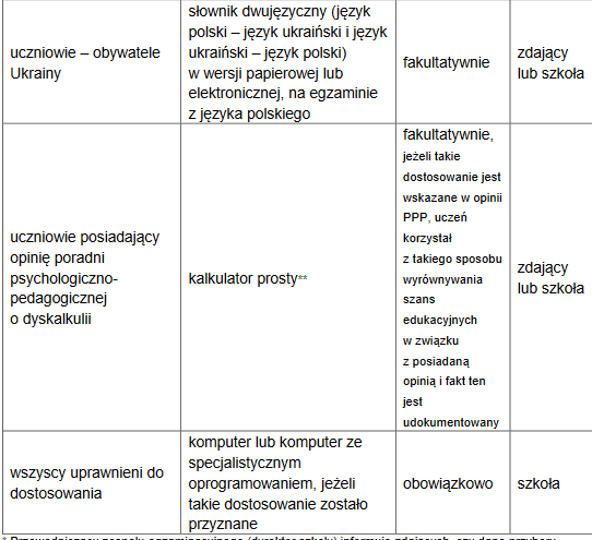 Egzamin 8 klas - przybory cz.2