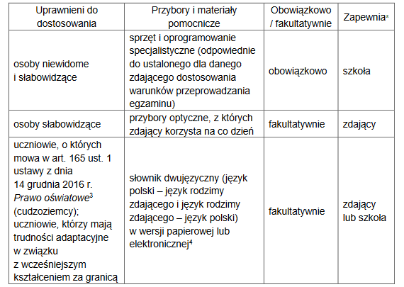 Egzamin 8 klas 2024 - przybory