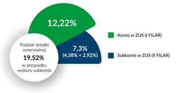 Składka w ZUS