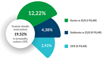 składka w ZUS i OFE