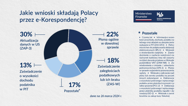 Do czego przyda się e-Korespondencja