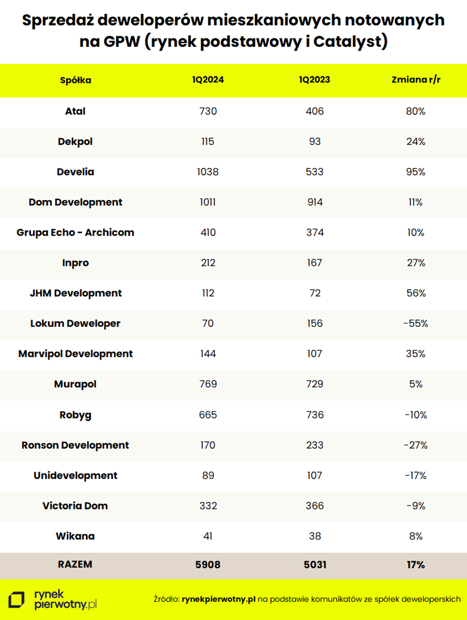 Deweloperzy giełdowi 2024