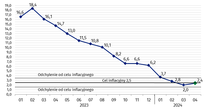 Inflacja 2023-2024