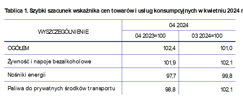 Inflacja w kwietniu 2024