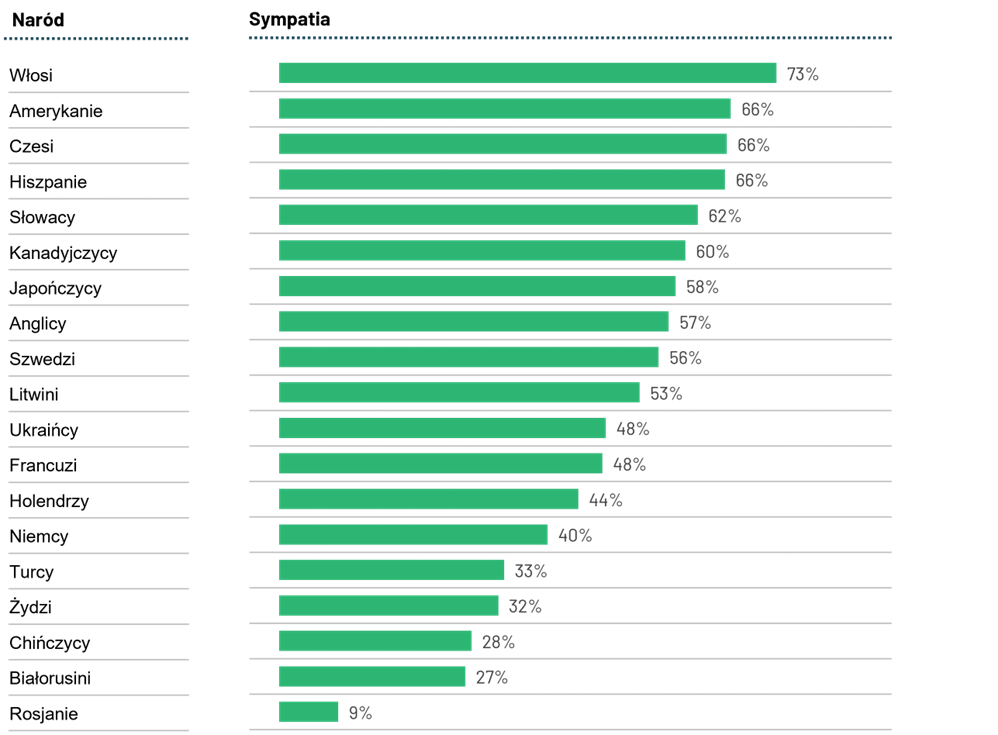 Sympatie Polaków