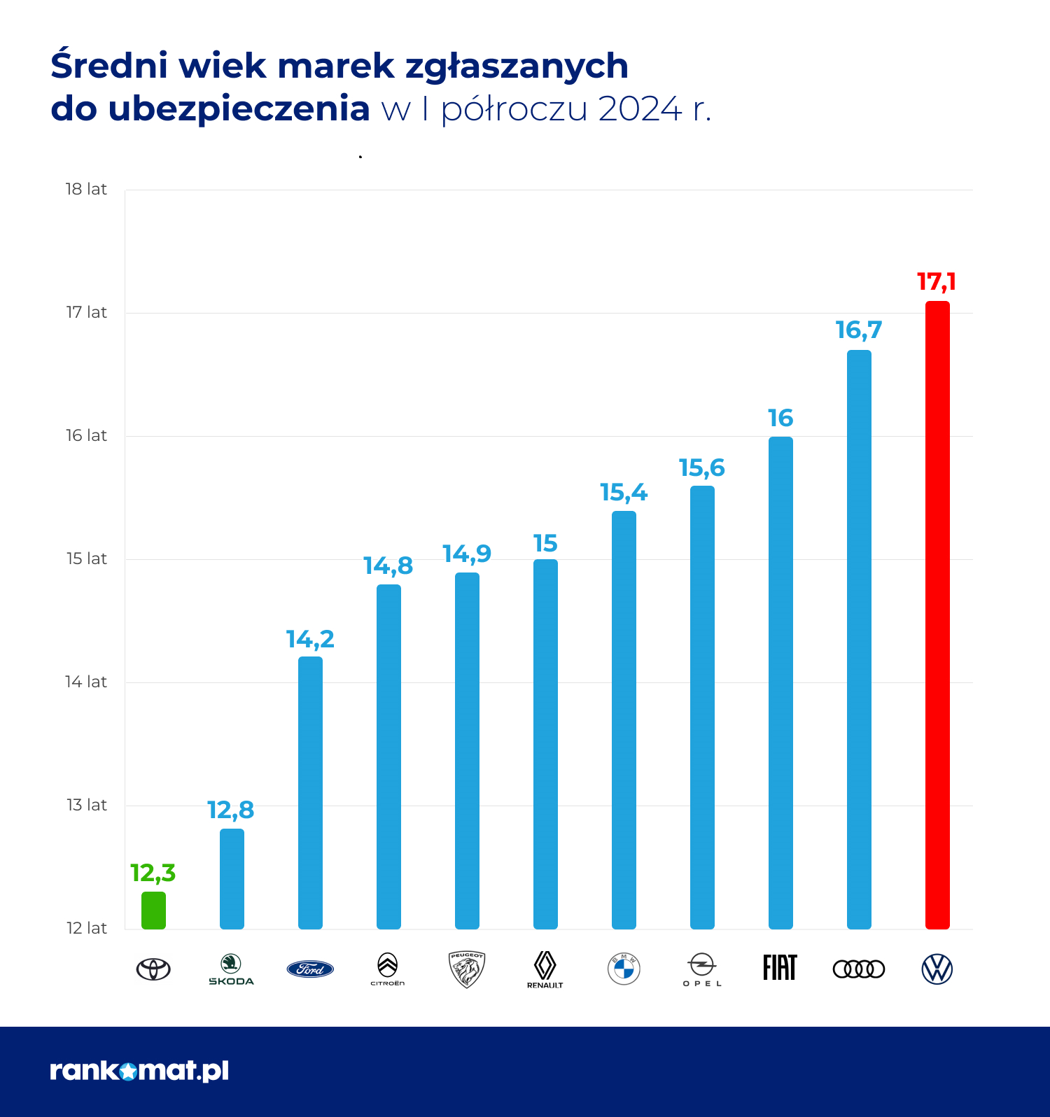 Wiek marek