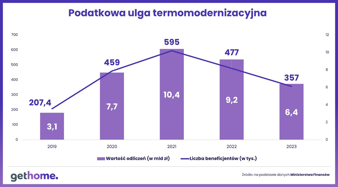 Ulga termo