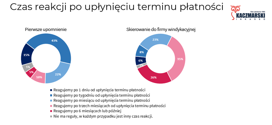 Nie płacą