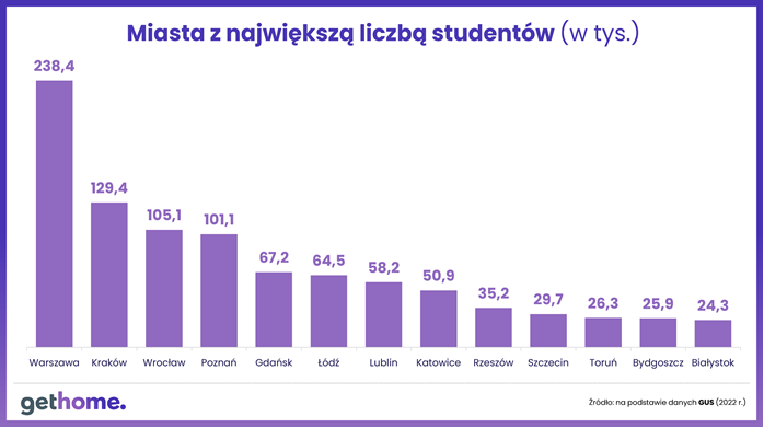 Studenci