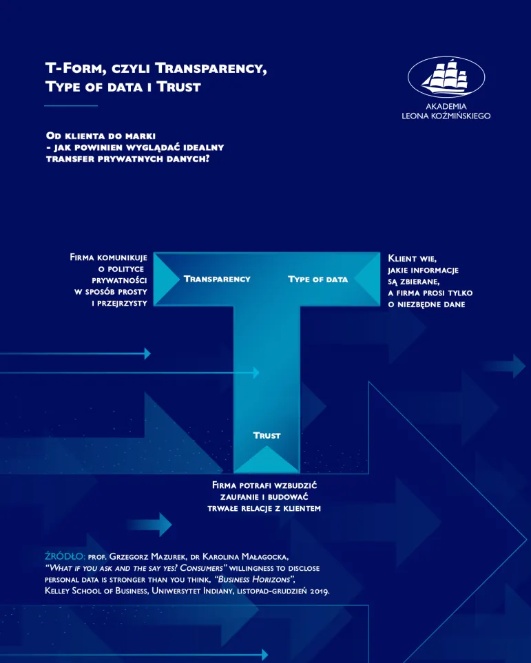 model T-Form (Transparency, Type of Data i Trust