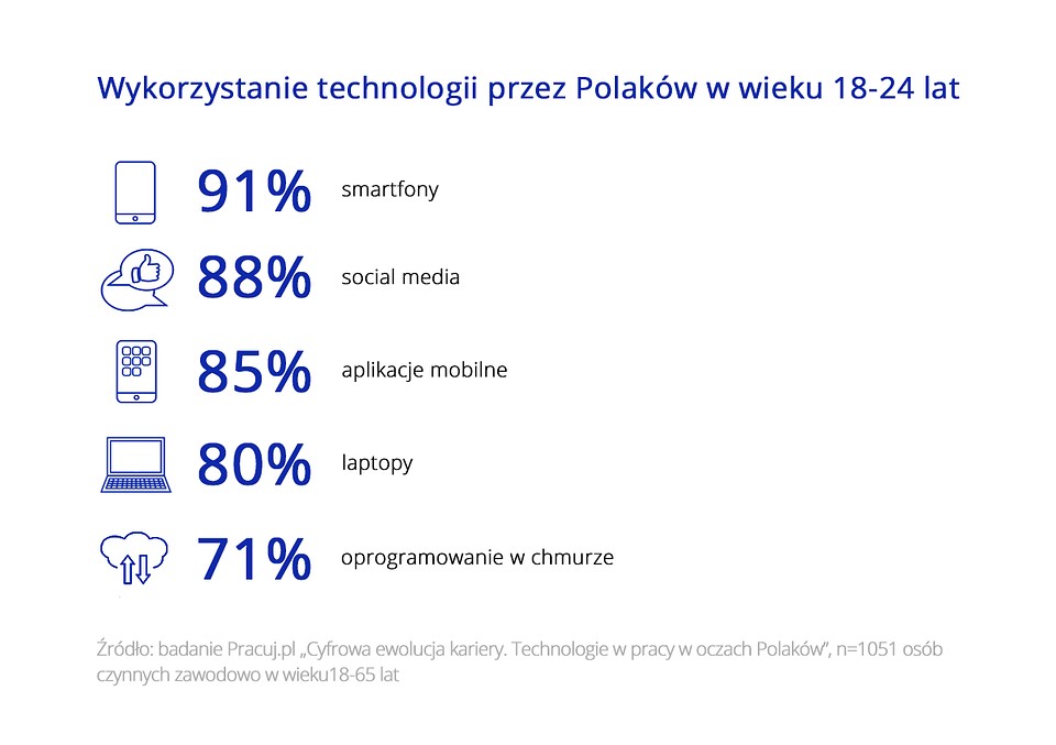 technologie