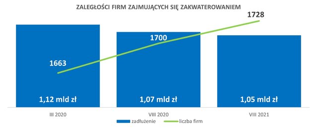 Zaległości firm zajmujących się zakwaterowaniem