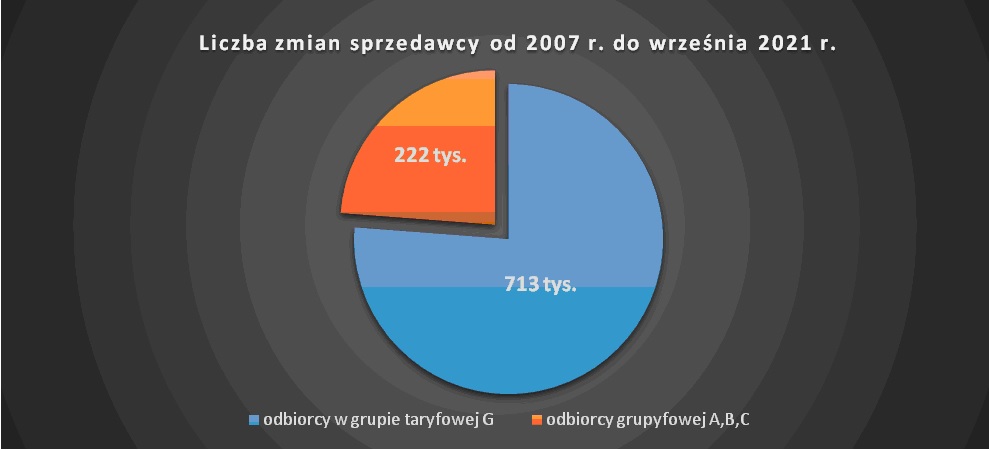 Liczba zmian sprzedawcy energii elektrycznej w poszczególnych grupach taryfowych od 2007 do września 2021 r./URE