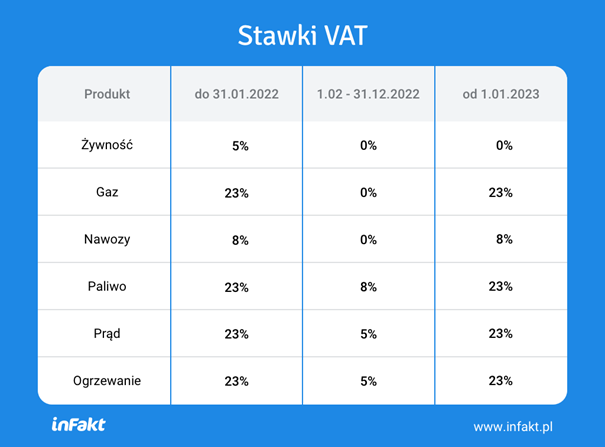 stawki vat