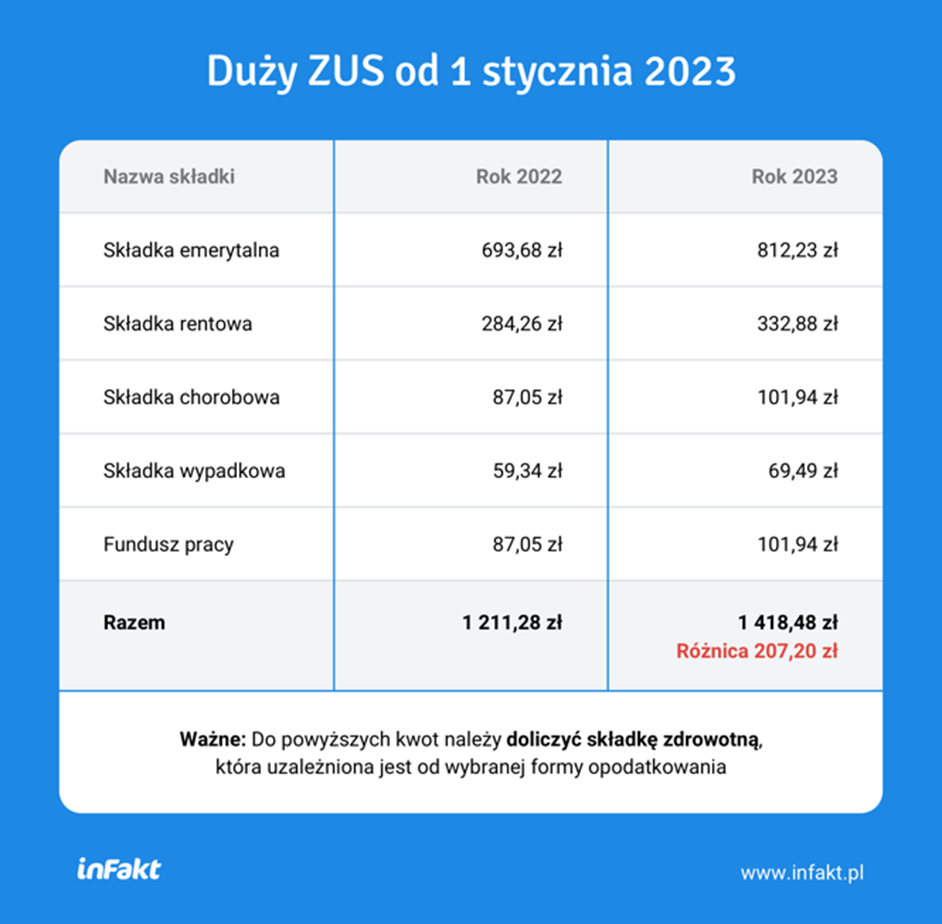 Duży ZUS 2023