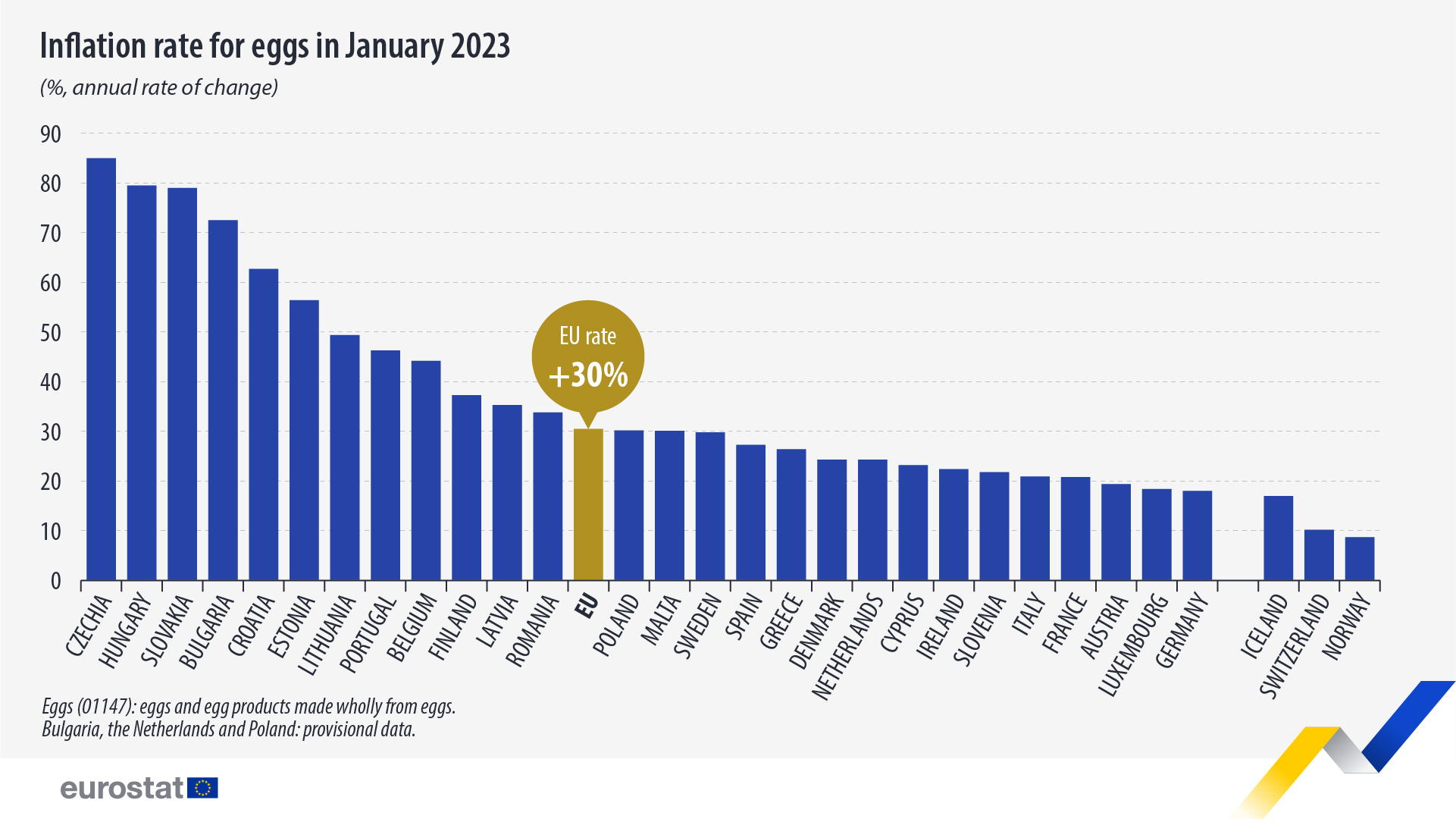 Egg prices January 2023 - Eurostat