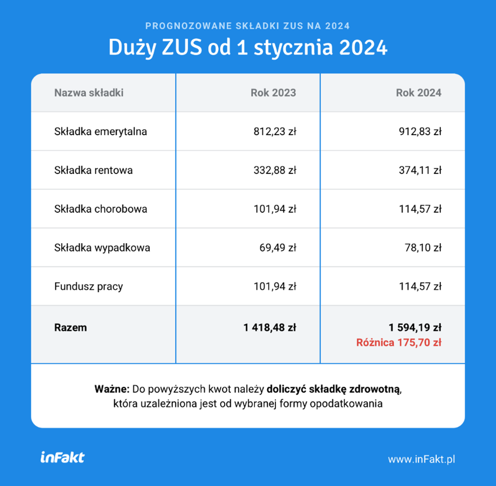 Duży ZUS od 1 stycznia 2024