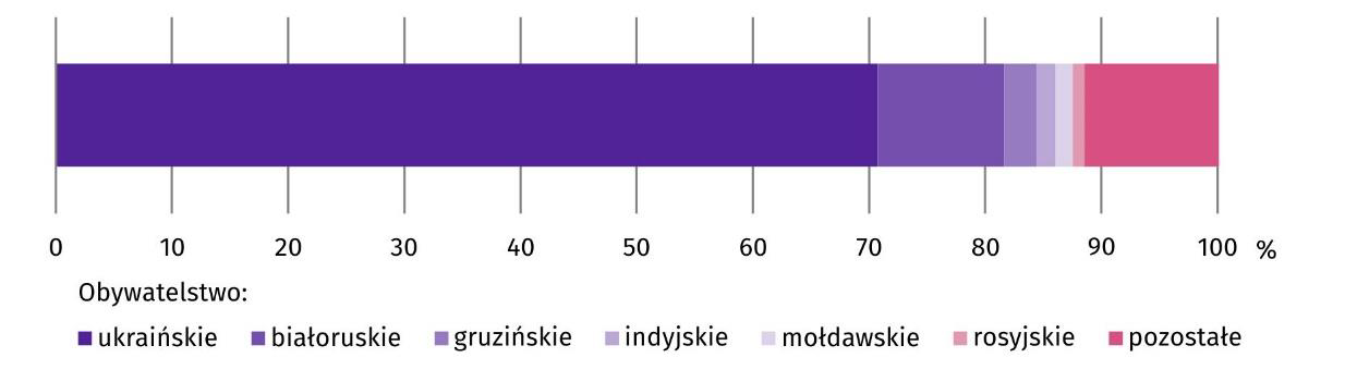 Wykres 2. Struktura cudzoziemców wykonujących pracę według obywatelstwa w 2023 r..png Jest już gotowy do zapisu.