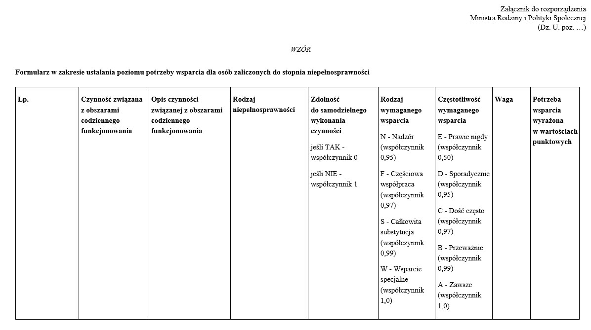 3500 zł świadczenia wspierającego dla 95 do 100 punktów w skali potrzeby wsparcia Wzór formularza, Test 32