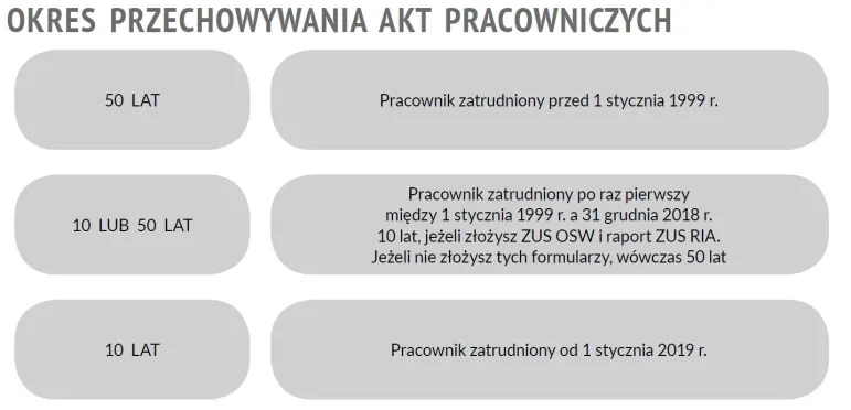 ZUS o przechowywaniu akt pracowniczych – kiedy 10 a kiedy 50 lat?