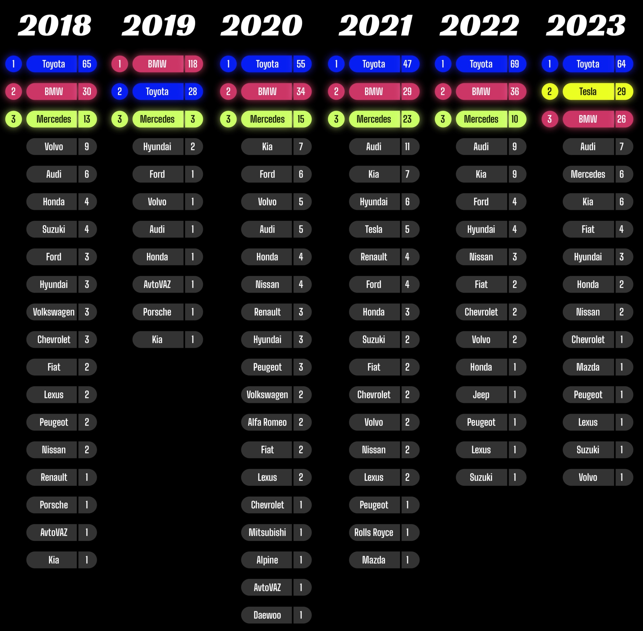 Toyota najczęściej wyszukiwaną marką na świecie w 2023 r., Tesla jedną z najczęściej wyszukiwanych marek na świecie w 2023 r.